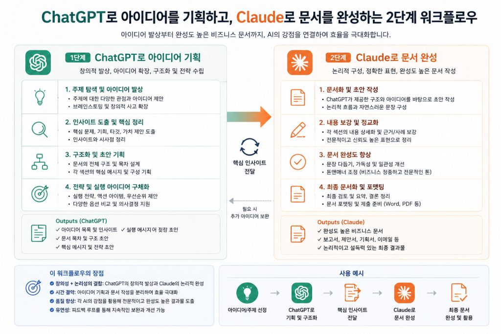 ChatGPT로 아이디어를 기획하고 Claude로 문서를 완성하는 2단계 워크플로우