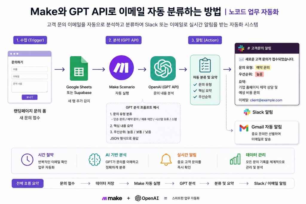 Make와 GPT API로 이메일 자동 분류하는 방법