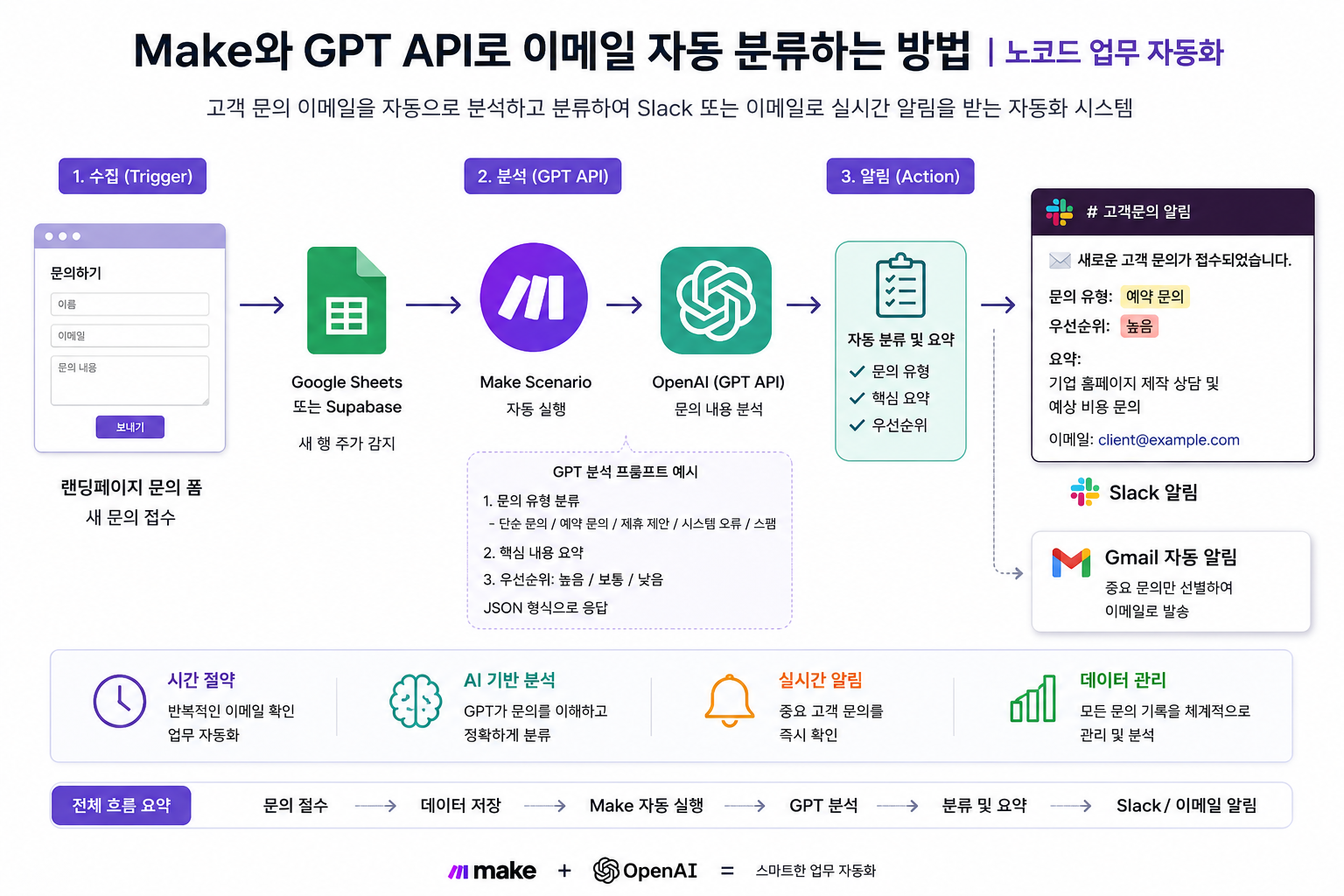 Make와 GPT API로 이메일 자동 분류하는 방법
