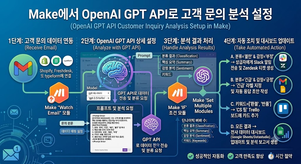 Make에서 OpenAI GPT API 설정을 통해 고객 문의 분석 결과를 자동화하는 화면