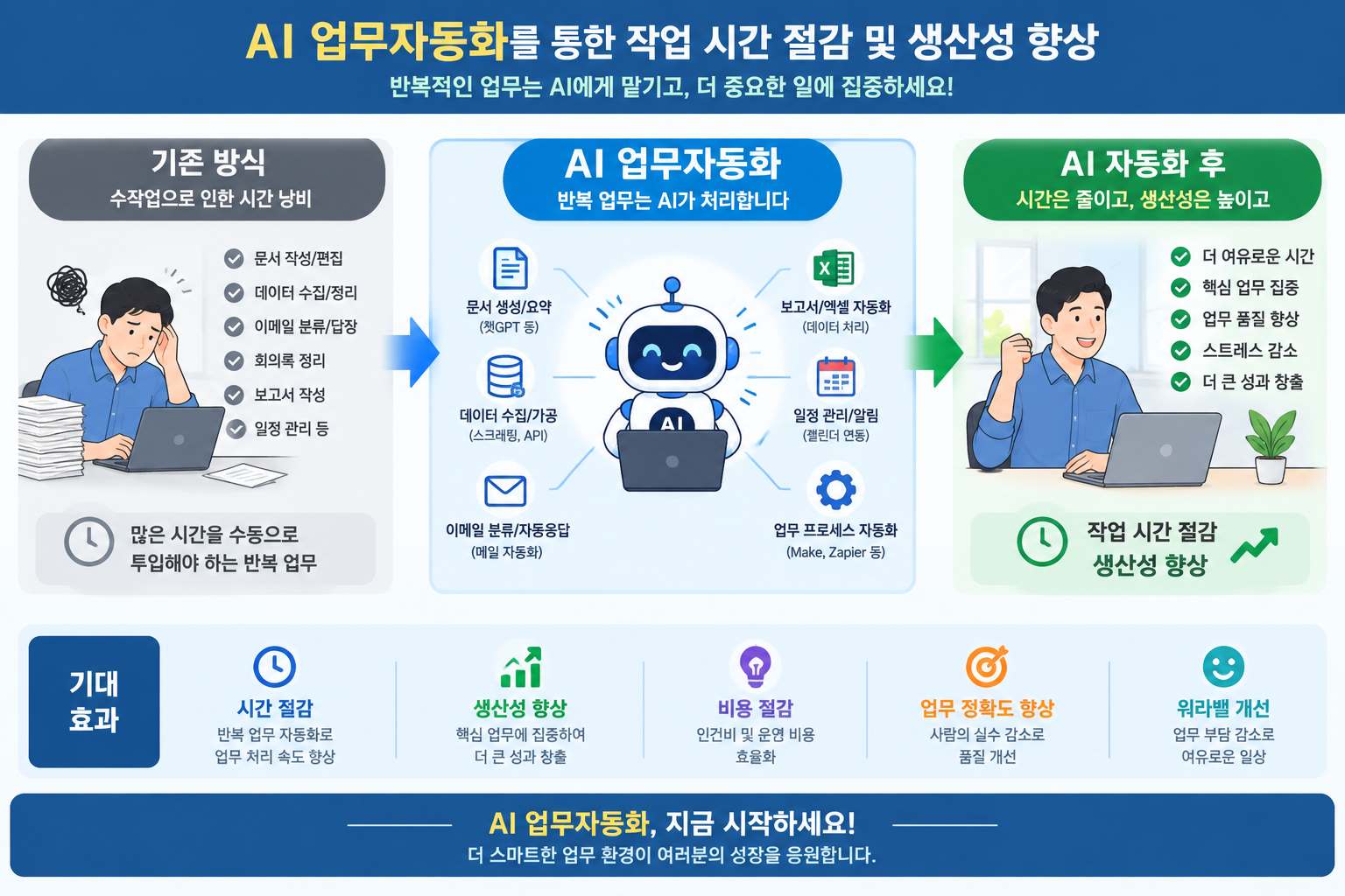 AI 업무자동화를 통한 작업 시간 절감 및 생산성 향상 개념도