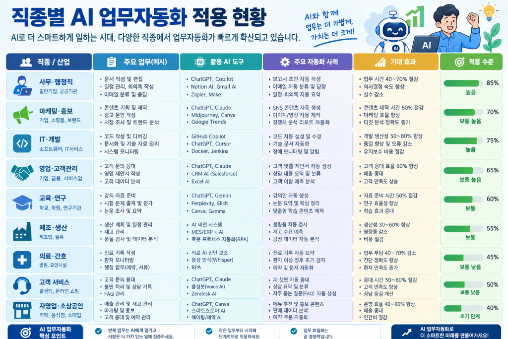 직종별 AI 업무자동화 적용 현황표