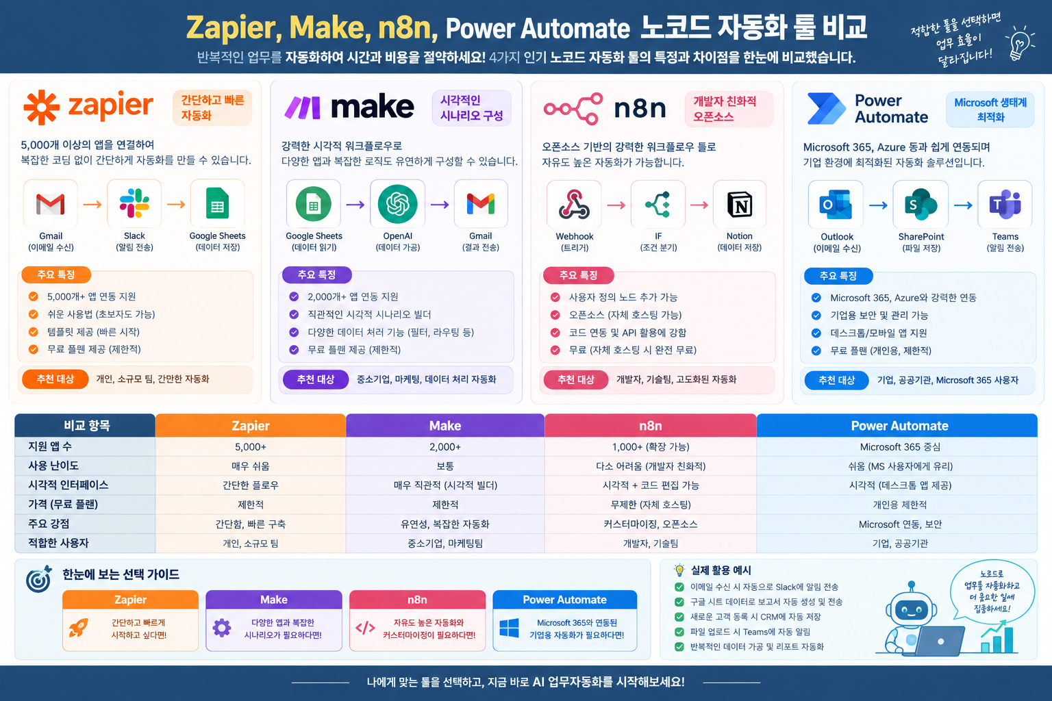 Zapier, Make, n8n, Power Automate 노코드 자동화 툴 비교 개념도
