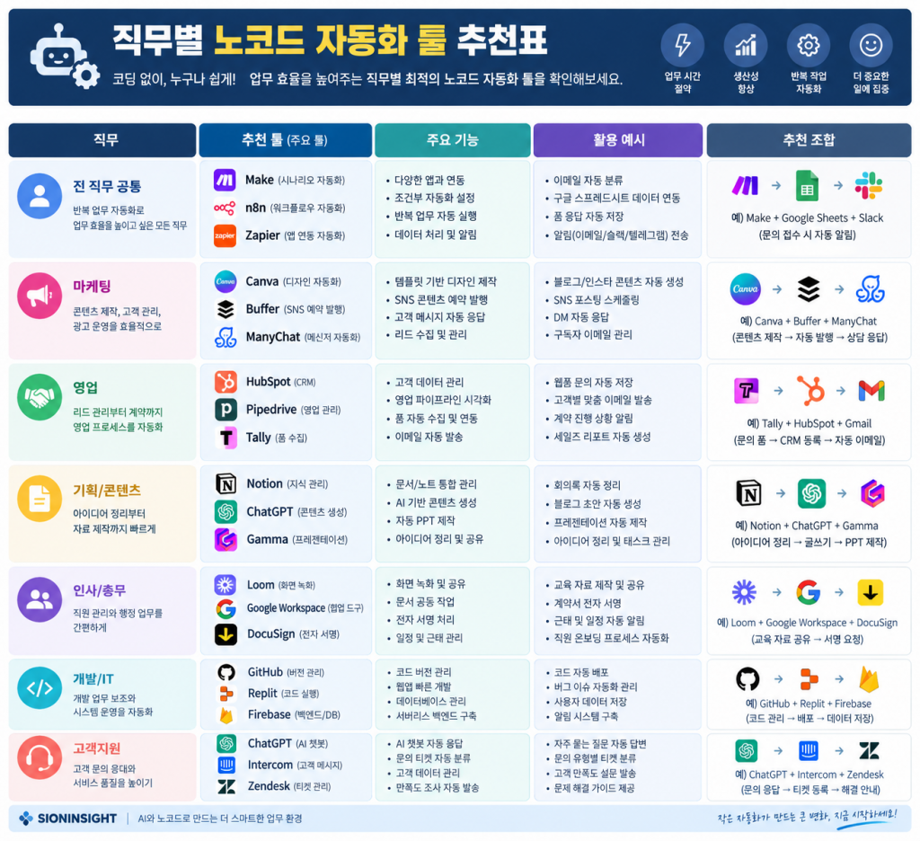 직무별 노코드 자동화 툴 추천표