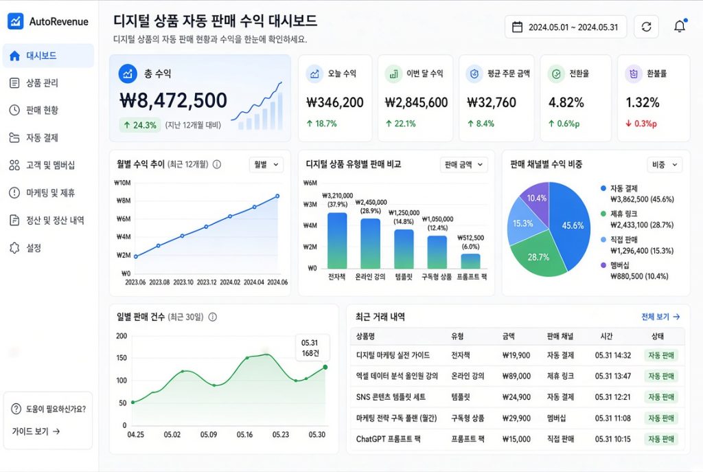 디지털 상품 자동 판매로 발생한 수익 대시보드 그래프