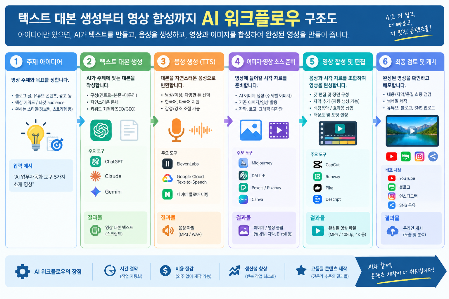 텍스트 대본 생성부터 영상 합성까지 이어지는 AI 워크플로우 구조도