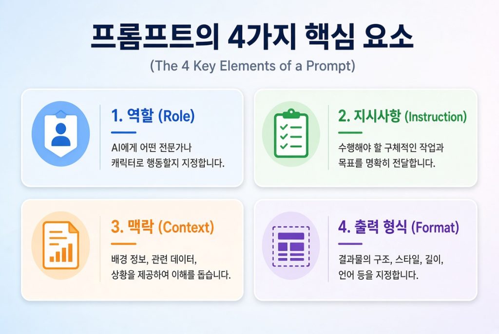 프롬프트 4가지 핵심 요소 구성표