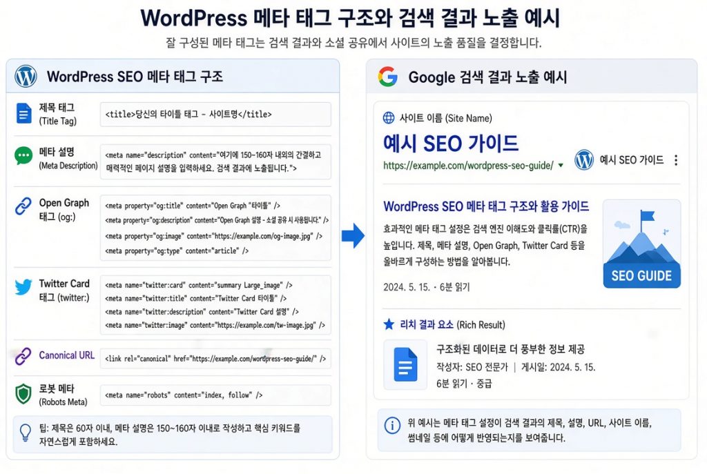 워드프레스 메타 태그 구조 및 검색 결과 노출 예시