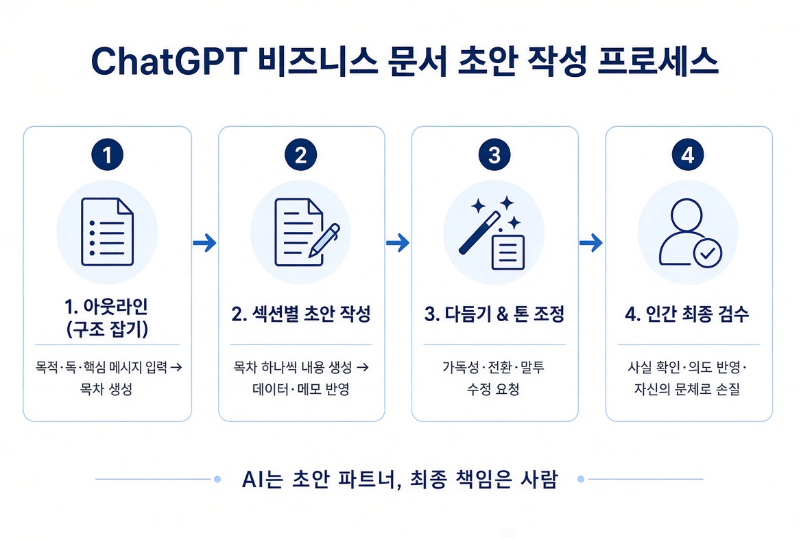 ChatGPT를 활용한 비즈니스 문서 초안 작성 과정 시각화