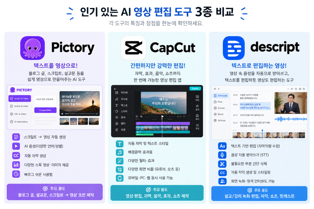 대표적인 AI 영상 편집 도구 Pictory CapCut Descript 비교 아이콘